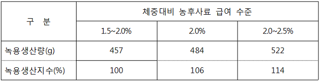 꽃사슴 육성록(2세)의 녹용생장 전후(3~8월) 농후사료 수준별 녹용 생산량 표