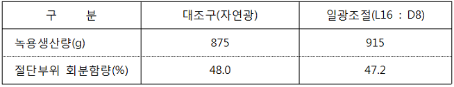 대조구(자연광)-녹용생산량(g)875 절단부위 회분함량(%)48.0, 일광조절(L16:D8)-녹용생산량(g)915 절단부위 회분함량(%)47.2