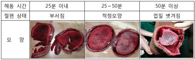 25분이내:부서짐, 25-50분:적정모양, 50분이상:껍질 벗겨짐