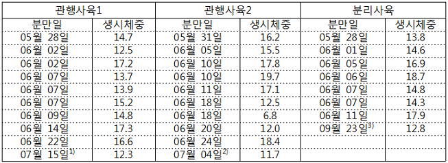 엘크사슴의 분만시기와 생시체중 및 폐사 표