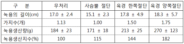 물리적 자극에 의한 꽃사슴 녹용 생산량 표