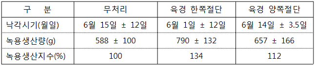 물리적 자극이후 다음번 뿔주기에 미치는 영향 표