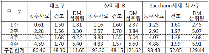 엘크사슴의 사료섭취량 표
