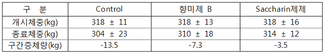 엘크사슴의 첨가제별 체중변화 표