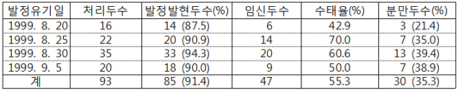비번식기 발정동기화처리에 의한 엘크사슴의 인공수정 번식성적 표