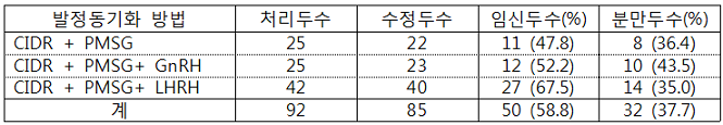 엘크사슴의 발정동기화 방법과 인공수정 수태율 표