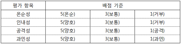 온순성-5(온순), 3(보통), 1(거부) 인내성-5(양호), 3(보통), 1(거부) 공격성-5(양호), 3(보통), 19공격) 과민성-5(양호), 3(보통), 1(과민)