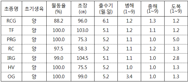 표. 중부지역(천안) 목초류의 생육특성
