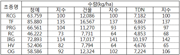 표. 중부지역(천안) 목초류의 수량성