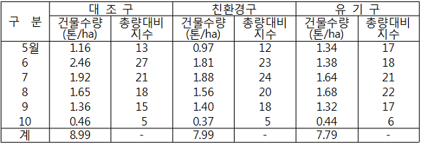 표. 초지관리 방법에 따른 건물생산량
