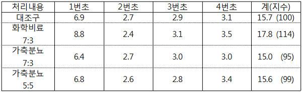 표. 2회 시용에 따른 건물수량(t/ha)
