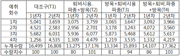 표. 흑염소처리에 따른 건물수량 (단위 : kg/ha)