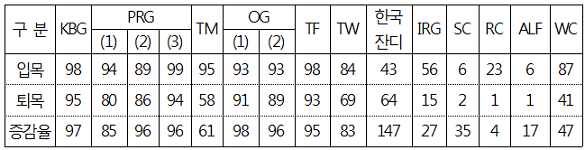 표. 경주마 방목초지 초종별 피복율(%)