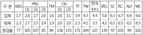 표. 방목초지에서 경주마의 초종별 기호성(1~9)