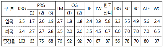 표. 경주마 방목 후 초종별 재생력(1~9)