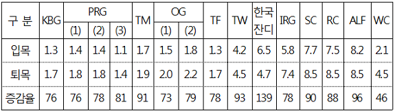 표. 말 방목적응 초종별 지속성(1~9)