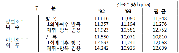 표. 상ㆍ하 번초 위주 초지에서 이용방법별 건물수량
