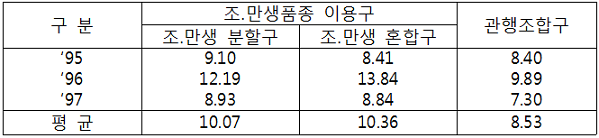 표. 조․만생품종 도입에 따른 건물수량(톤/ha)