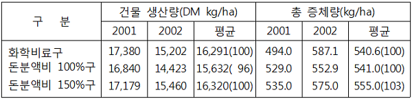 표. 연차별 목초 건물 생산량 및 총 증체량