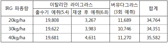 표. 버뮤다그라스 초지에 보파한 IRG 파종량에 따른 목초 건물수량(kg/ha)