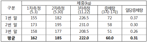 표. 말 체중 및 증체량