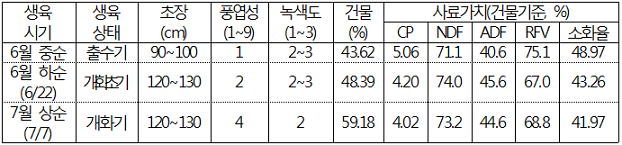 표. 생육시기별 산조풀의 생육과 사료가치 변화(2012)
