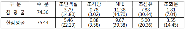 표. 칡과 한삼덩굴의 일반 조성분 함량