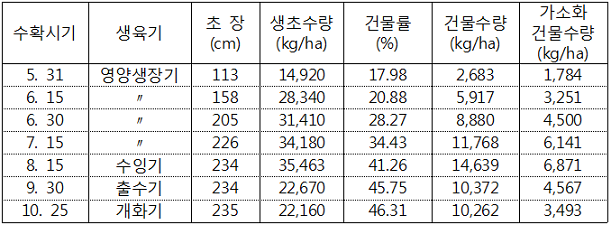 표. 억새의 생육시기별 수량과 가소화건물수량(2010)