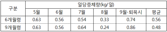 표. 방목 개시월령별 소 증체량 변화