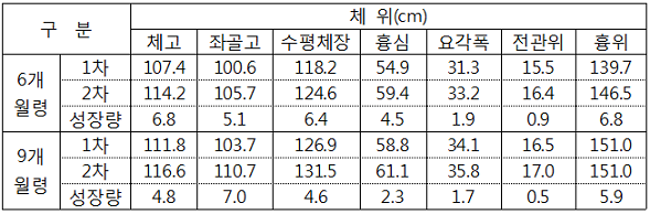 표. 방목 개시 월령별 체위발육상황