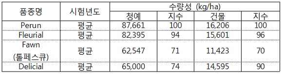 표. Festulolium품종등의 수량성