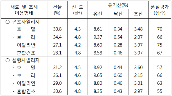 표. 작물별 곤포사일리지 제조 이용에 의한 품질개선 효과