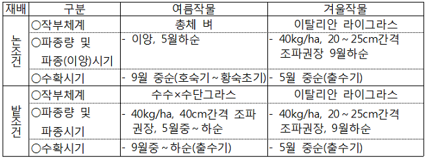 표. 재배조건별 작부체계