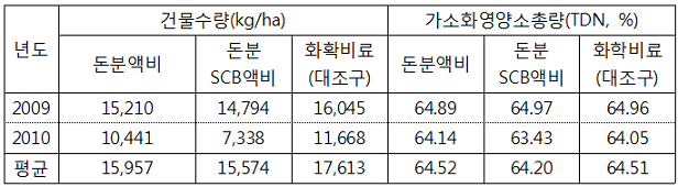 표. 돈분액비 시용에 따른 사료용 옥수수․수수류 건물수량 및 사료가치