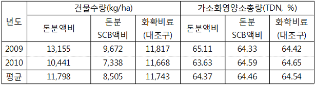 표. 돈분액비 시용에 따른 사료용 옥수수․수수류 건물수량 및 사료가치