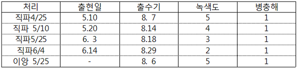 표. 직파시기에 따른 생육특성