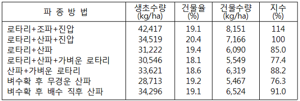 표. 답리작 IRG 파종방법별 수량성