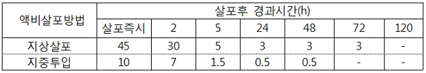 표. 액비살포 방법별 NH4가스 발생 경시적 변화(mgL-1)