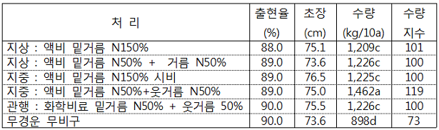 표. 가축분뇨 액비 지중살포에 따른 청보리의 생육 및 수량성