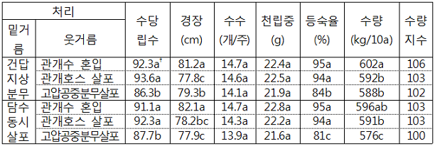 표. 살포방법에 따른 벼 생육 및 수량