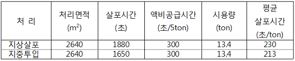 표. 처리별 처리면적, 돈분액비 시용량 및 살포시간