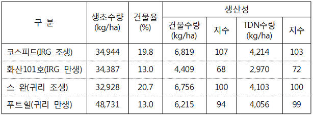 표. 춘파재배 시 이탈리안 라이그라스(IRG)와 귀리의 생산성