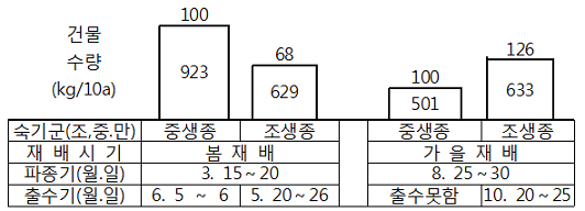 숙기군별 재배시기별 수량비교 이미지