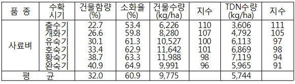 표. 벼의 품종 및 수확시기별 사료가치 및 수량