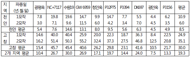 표. 사료용 옥수수 품종별 검은줄오갈병 이병율(%)