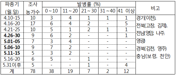 표. 파종시기별 옥수수 검은줄오갈병 발병현황