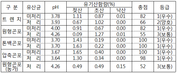 표. 조제방법별 pH, 유기산함량, 사일리지 등급