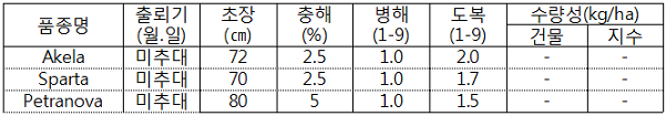 표. 사료용 유채 Petranova 교잡종의 생육특성 및 수량-하파재배