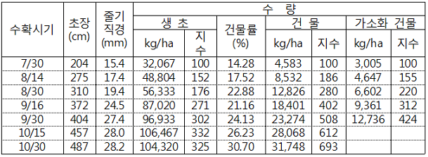 표. 생육시기별 케나프의 생육과 수량변화(2013)