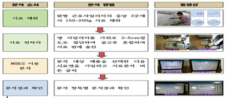 근적외선분광법을 활용한 사일리지 품질평가 매뉴얼 이미지